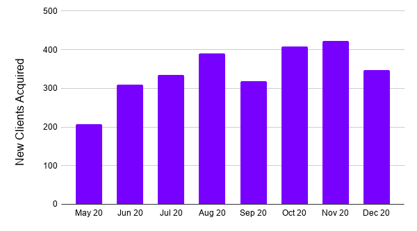 AniCura Performance Graph 2