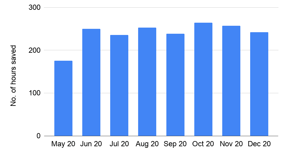 Anicura Performance Graph 1