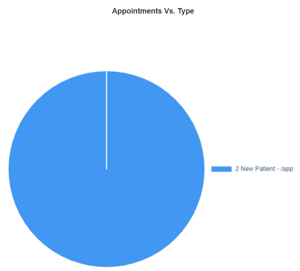 Appointment vs type