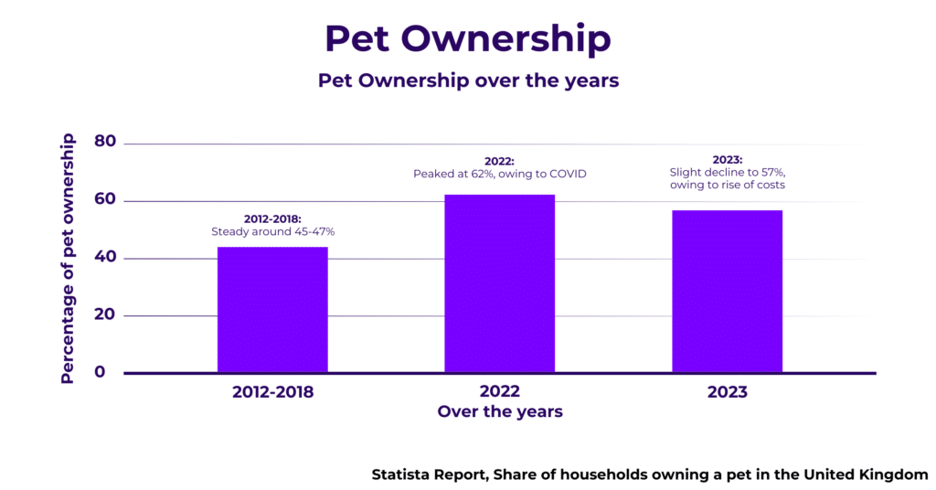 Pet Ownership over the years