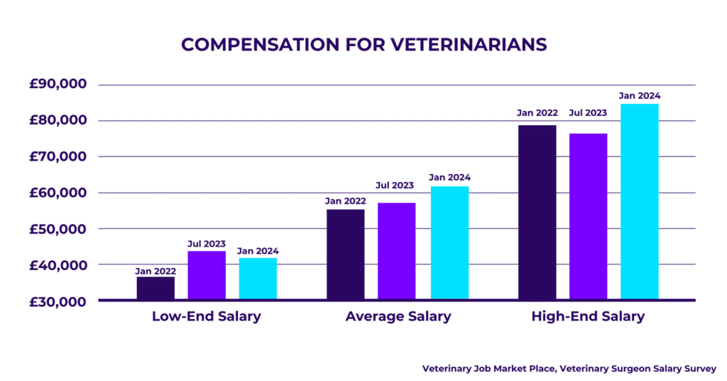 Compensation for veterinarians