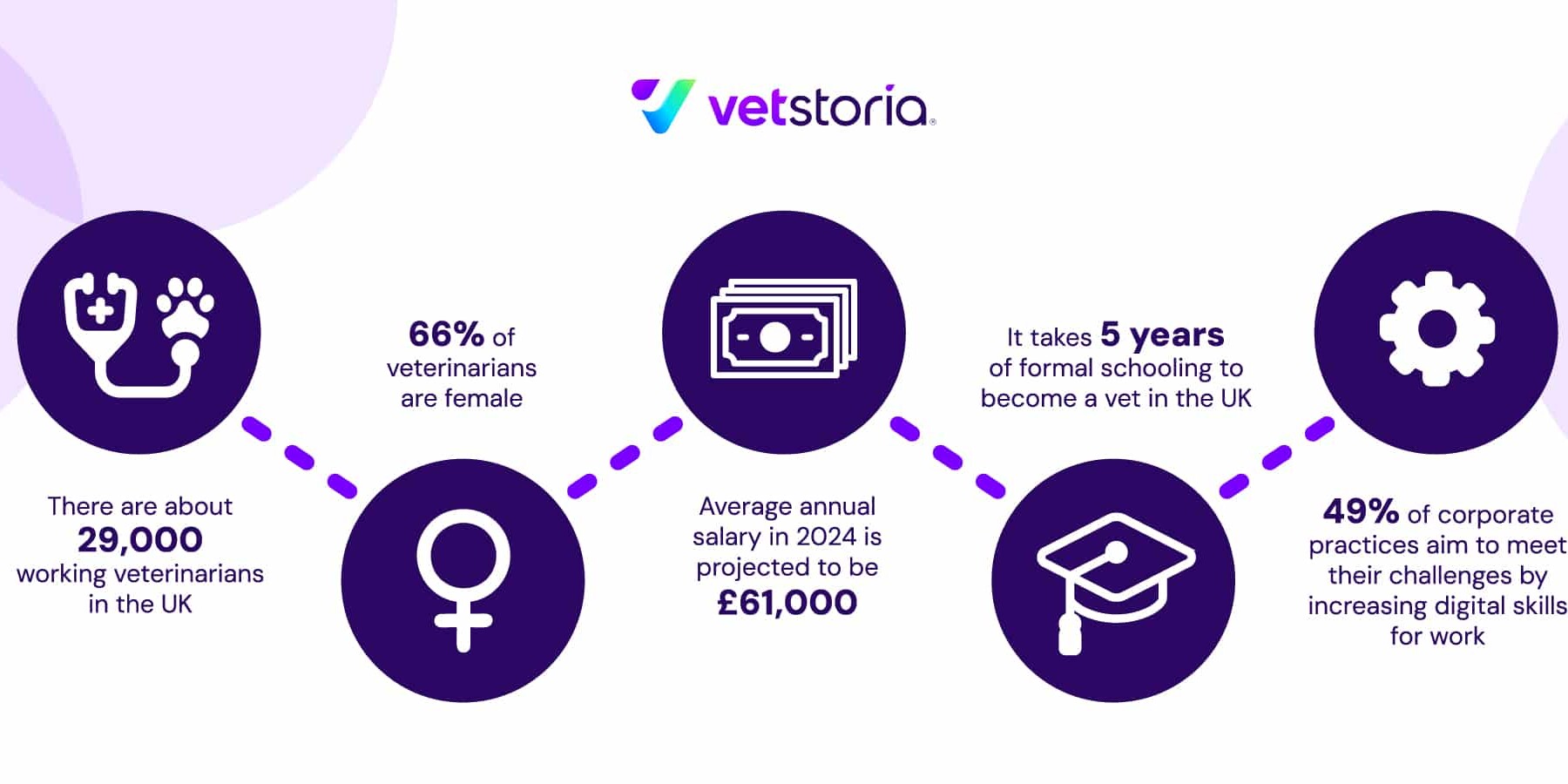 Key facts and trends of 2023 for veterinarians