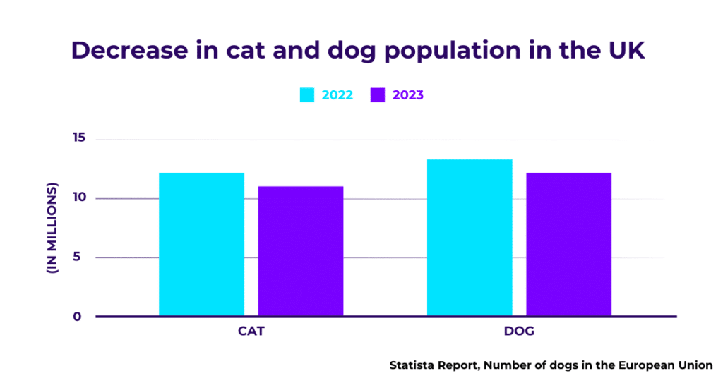 Decrease in cat and dog population in the UK