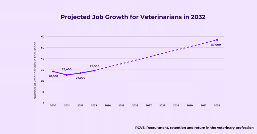 projected job growth for veterinarians in 2032 