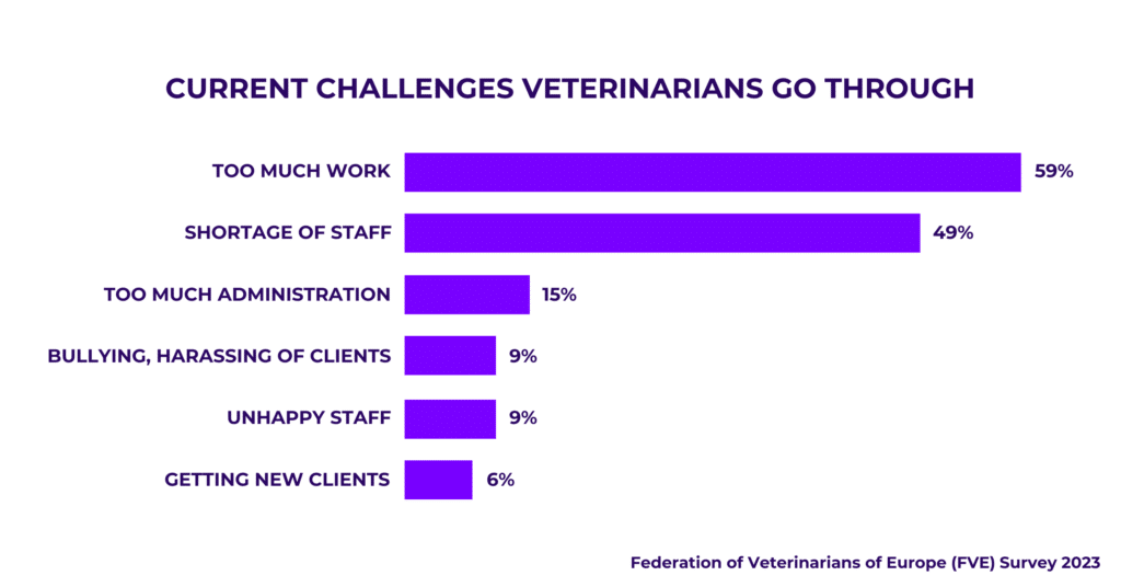 current challenges veterinarians go through