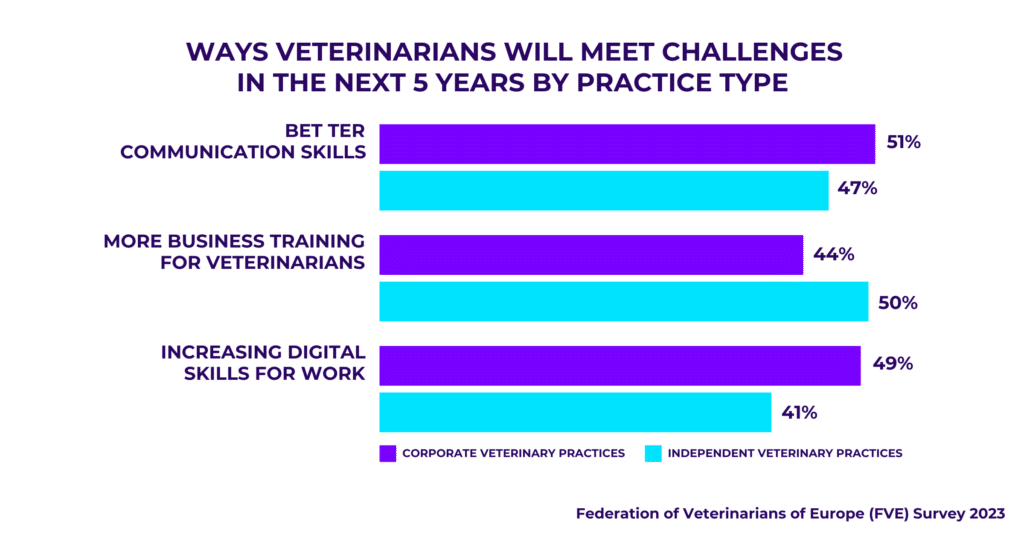Veterinarians meeting challenges in the next 5 years