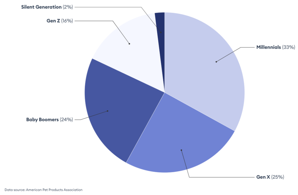 pet ownership trends - Vetstoria blog