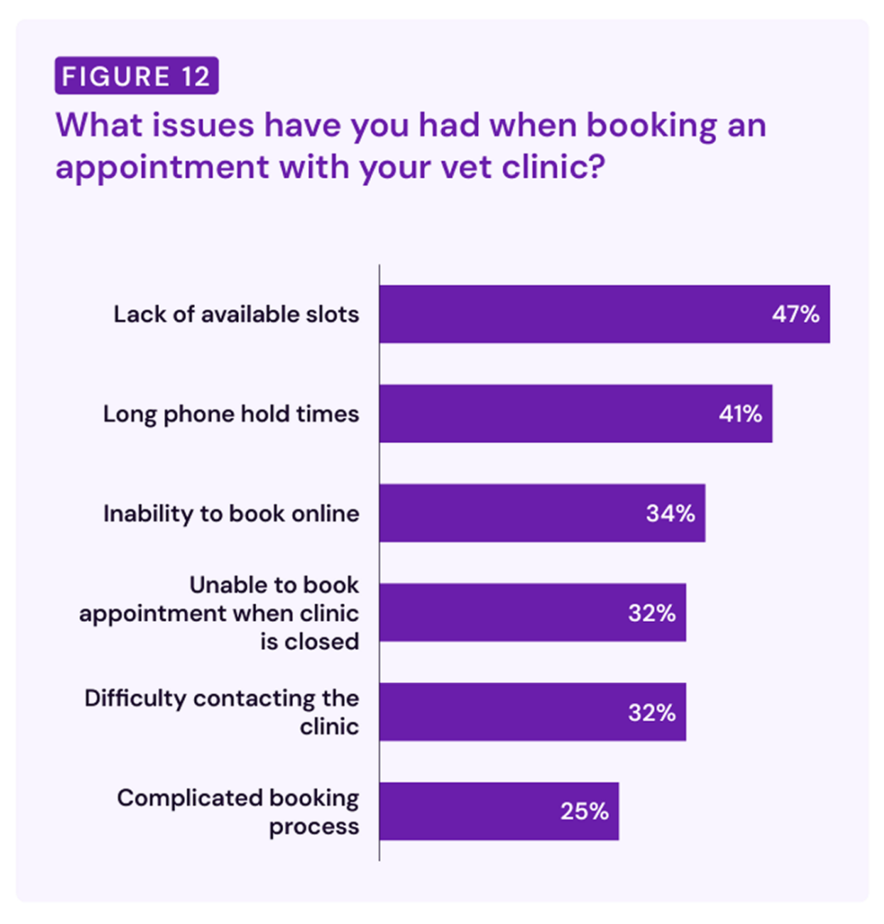vetstoria pet parent report 2026 - online booking issues