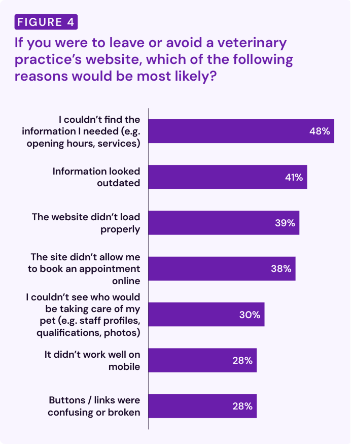 vetstoria pet parent report 2026 - vet clinic website issues