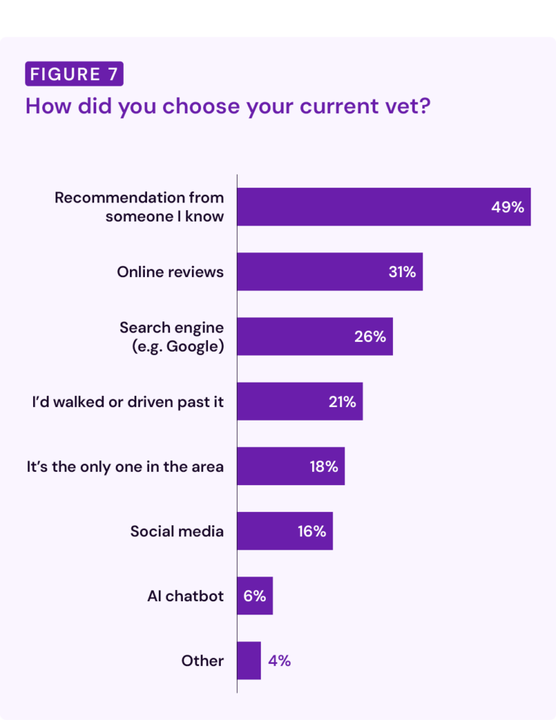 How clients choose their current vet - 2026 Vetstoria Pet Parent report