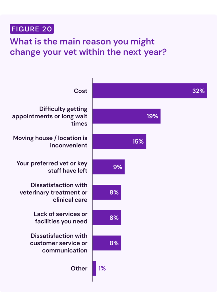 Main reasons you might change your vet within next year - 2026 Vetstoria Pet Parent Report