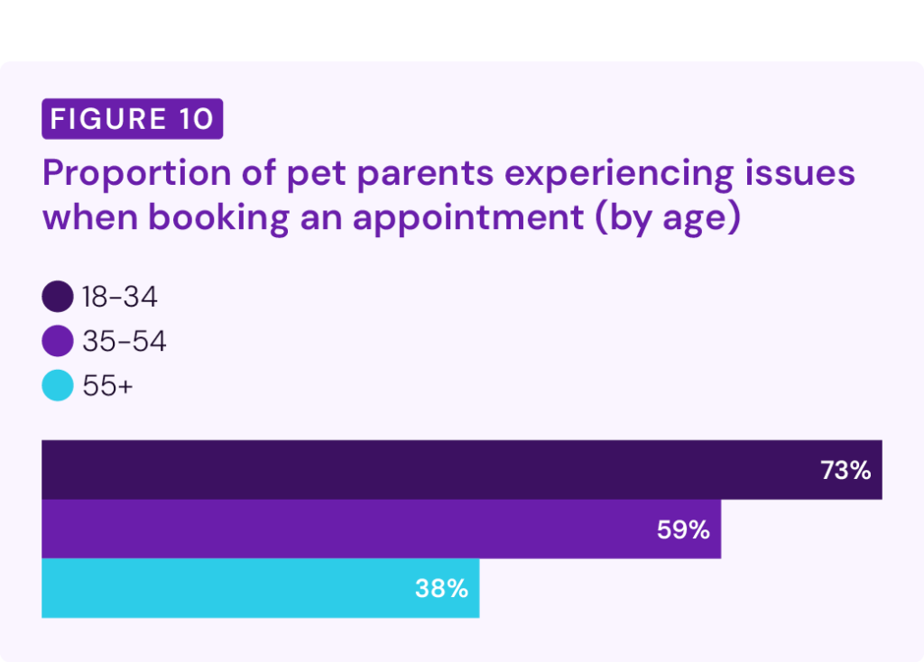 proportion of pet parents experiencing issues when booking an appointment by age - 2026 Vetstoria Pet Parent report